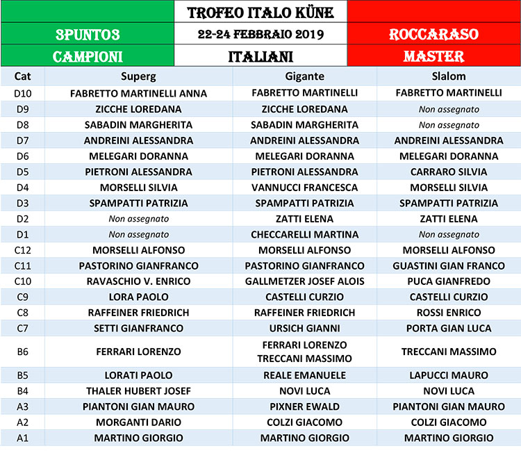 Campioni Italiani Master 2019