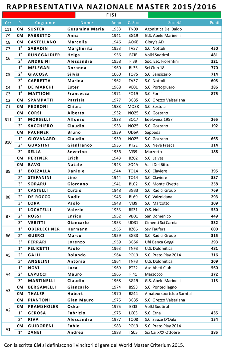 Tabella Rappresentativa Nazionale Master 2015-2016-1