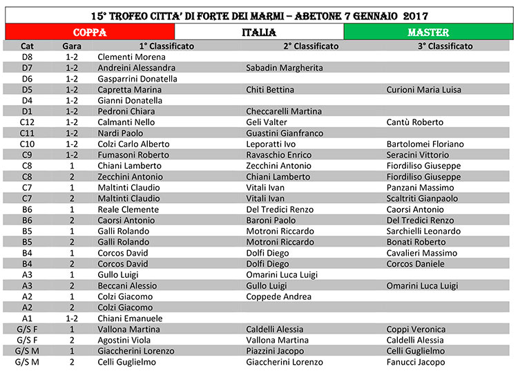 Abetone 7 gennaio 2017 seconda giornata di gare 1