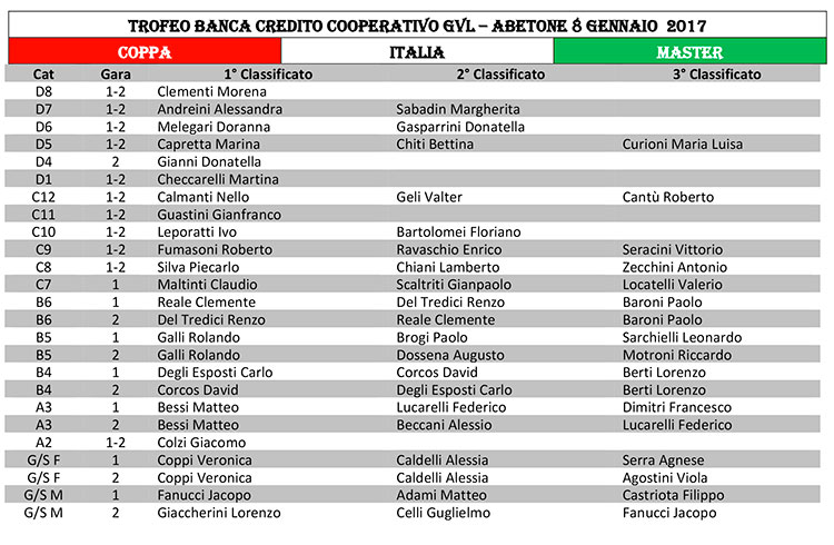 Abetone 8 gennaio 2017 terza giornata di gare 1