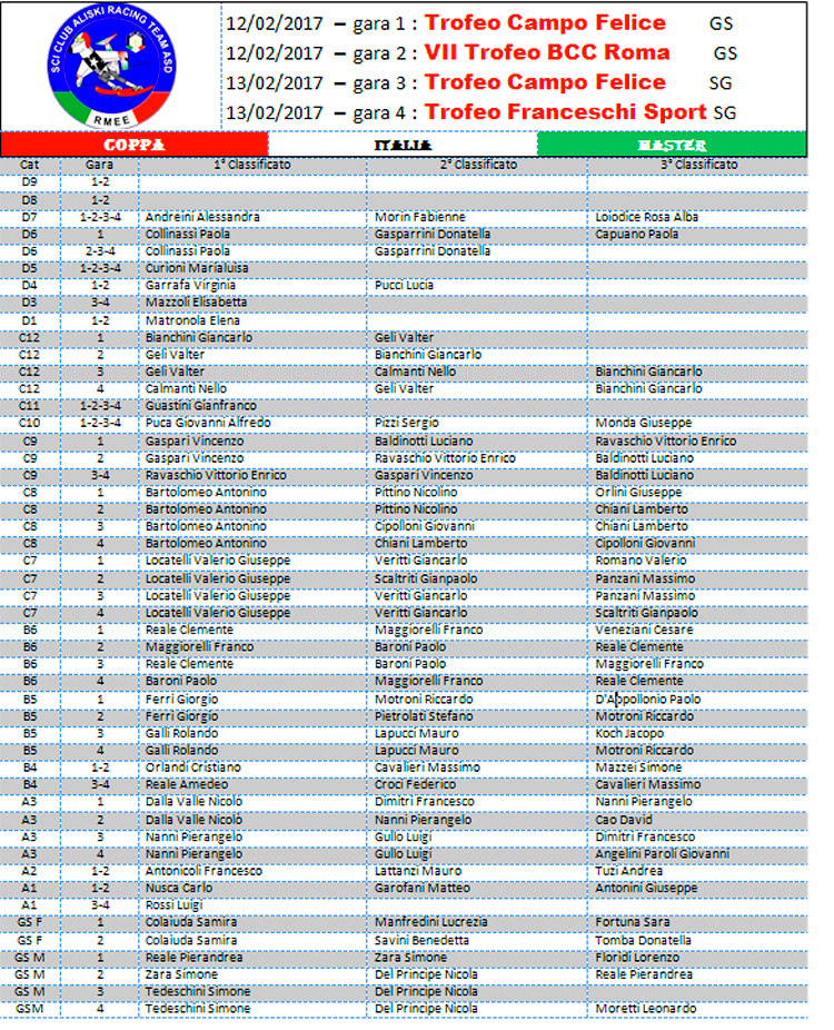 Coppa Italia Master Campo Felice 12 e 13 febbraio 2017 Tabella