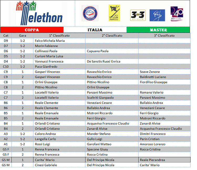 Coppa Italia Master Roccaraso 11 febbraio 2017 2 tabella