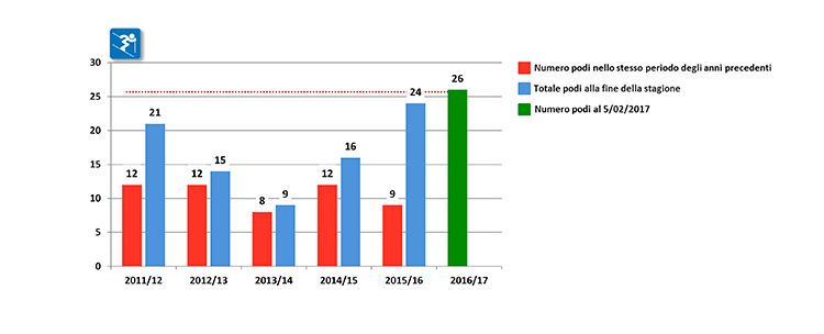 Statistiche Coni 04