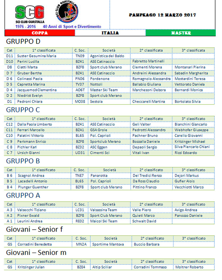 2017 03 12 Coppa Italia Guastalla Pampeago gigante tabella