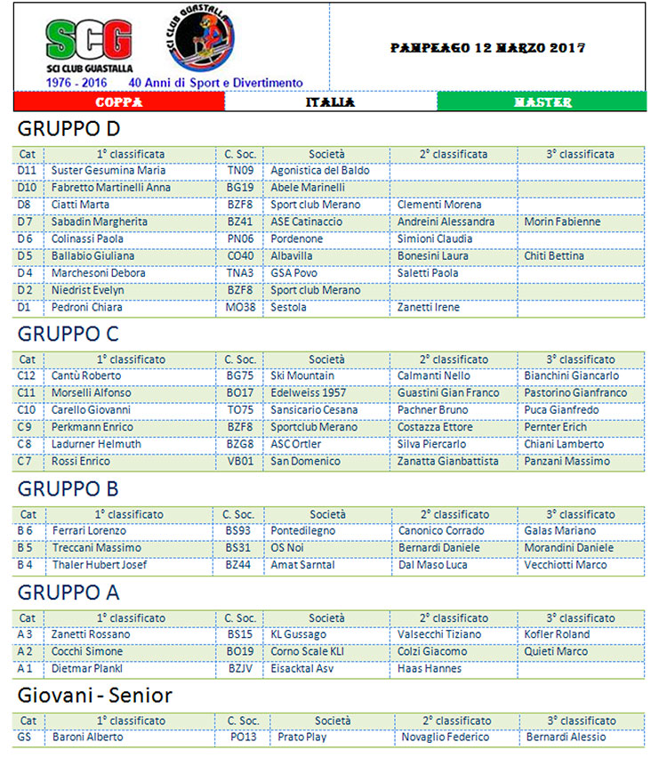 2017 03 12 Coppa Italia Guastalla Pampeago slalom tabella