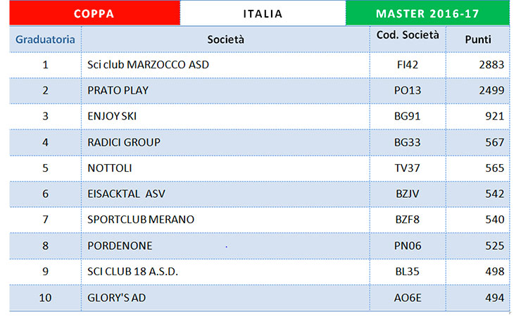Coppa Italia Master 2016 17 resoconto finale tabella 2