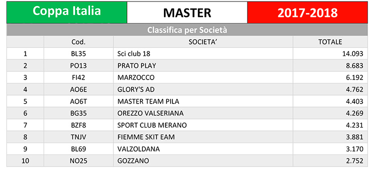 Coppa Italia Master 2017 18 Classifica x Societa