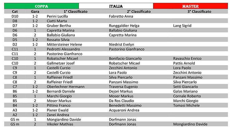 Coppa Italia Master ASE Catinaccio tabella