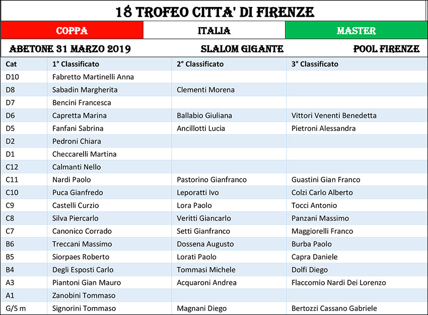 31 marzo 2019 GS Finale di Coppa Italia Master tabella