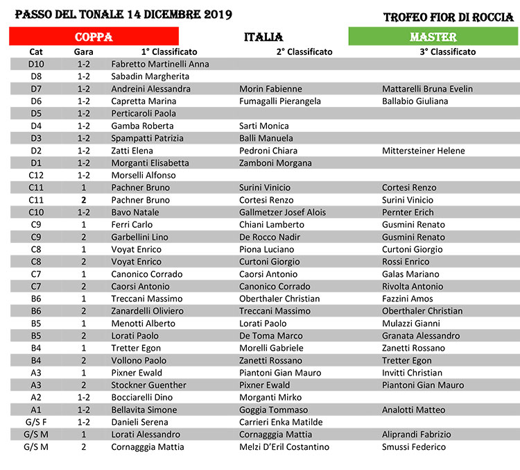 Coppa Italia Master Tonale 14 dic 2019 tabella