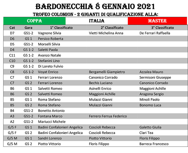 2021 01 08 CPI Bardonecchia GS tabella